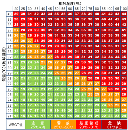 WBGT値と気温、相対湿度との関係