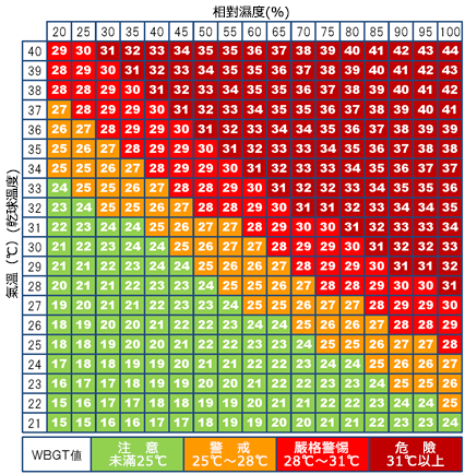 WBGT値と気温、相対湿度との関係